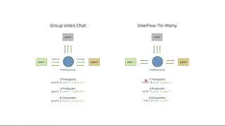 WebRTC: mediasoup (SFU) introduction - Part 1