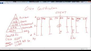 Cisco Certificiation Overview