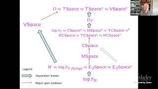 On Time, and Space, and Width, and Depth