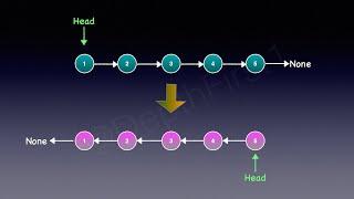 Reverse a linked list - Iterative and Recursive - Leetcode 206 | Animation | Visualization