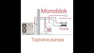 Toplotna pumpa Vazduh Voda - Monoblok