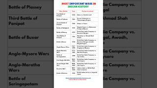 Most Important Wars in Indian History | Battle of Plassey, Panipat & More