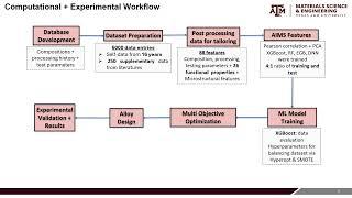 Joydeep Kundu - Data-driven shape memory alloy discovery using artificial intelligence materials...