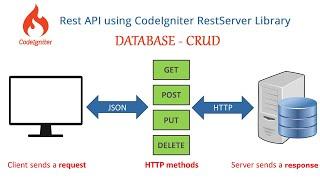 Codeigniter 3 Rest API using RestSever Library 3 Database CRUD operations