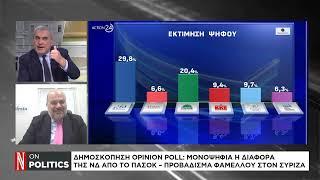 Δημοσκόπηση Real Polls: Ο ΣΥΡΙΖΑ στο 3,6% – 6,5% για το «κόμμα Κασσελάκη»