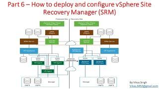 Part 6 – How to deploy and configure VMWare vSphere Site Recovery Manager (SRM) 8.3.0