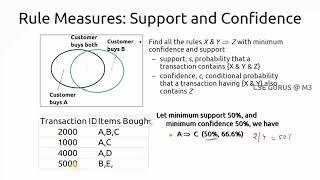 5.  Support and Confidence measures || CSE GURUS