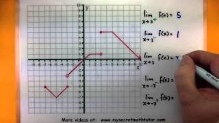 Calculus - How to find the value of a one sided limit using the graph