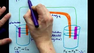 What's the Anode, Cathode, and Salt Bridge?