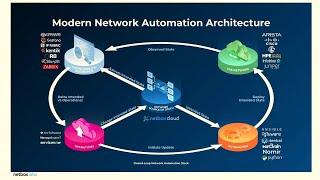 NetBox Cloud as Part of a Modern Network Automation Architecture with NetBox Labs