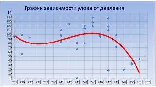 Influence of pressure on fish biting. All about fishing on the Dnieper