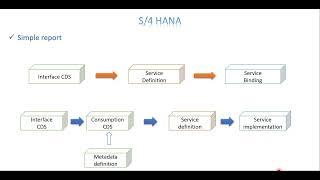 Video 2: S/4 HANA (RAP) - Simple Report