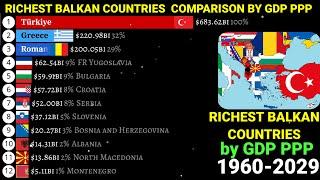 Balkan countries ranked by GDP PPP from 1980 to 2029