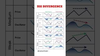 RSI Divergence Trading Strategy  #trading #stockmarket #crypto