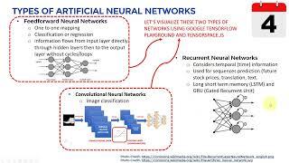 Types of Artificial Neural Networks & Deep Learning History