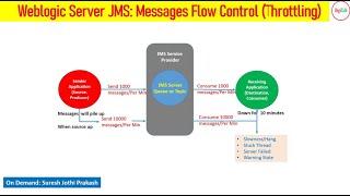 Oracle Weblogic Server: JMS Flow Control