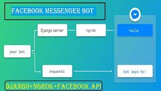 Facebook Messenger Chat Bot Using  Django |  Ngrok |  Facebookapi