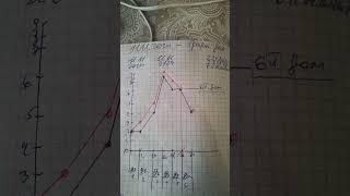 График жизни, или как повлиять на жизнь #нумеролог#прогноз  #АВторскаяМетодика#консультацияонлайн
