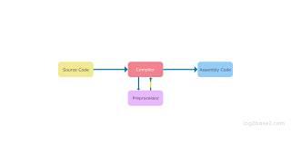 Preprocessor in C | Preprocessor Directives in C  | Task of preprocessor