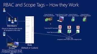 Microsoft Endpoint Manager   Intune   Role Based Access and Scope Tags