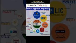 India's biggest companies  #IndiasLargestCompanies #TCS #tata #reliance