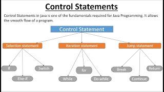 Control Statements in Java - PART 1(Hindi)