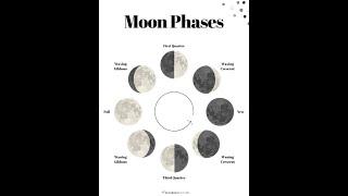 Quick Introduction to the Moon Phase indicator on Trading View for Bitcoin