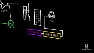 Console Signal Flow: Audio Basic Theory