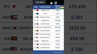 How Much is 100 Indian Rupees Compared to the Major Currencies?