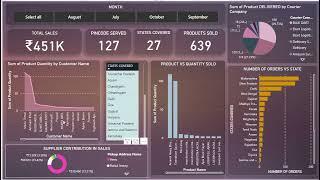 Power Bi se analysis karne ke baad badha 20% profit(Power BI project)