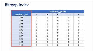 Topic 07, Part 07 - Other Types of Indexes