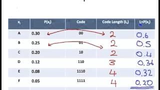 Code Efficiency | Data Compression