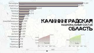 Калининградская область.Национальный состав.Население Калининграда.Этнический состав.Статистика