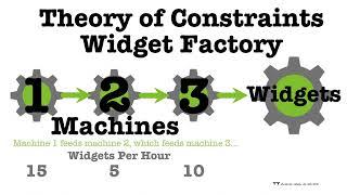 Theory of Constraints Widget Factory