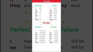The verb forms "to be" in English Grammar