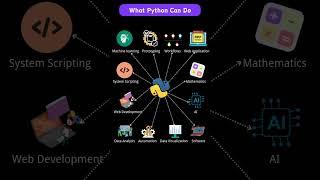 What Python Can Do #coding #programming#python #mechine #webdevelopment #softwaredevelopment