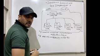 Selenium GRID on Machines/Cloud/VMs/Docker/BrowserStack/SauceLabs/LambdaTest - Whiteboard Learning