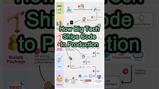 How Big Tech Ships Code to Production