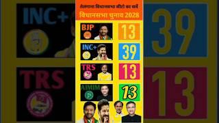Telangana Assembly Seats Exit Poll  2028. #vidhansabha​​ #inc​ #bjp #trs#tdp#bsp#aimim #telangana