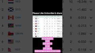 22nd Match • ICC Cricket World Cup League Two 2023-27##pointstable #crickettournament