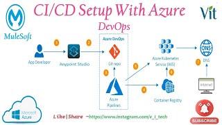 Session-1 - CI/CD Setup With Azure DevOps for Mule Project @vitechtalks6017 | What is CICD and Azure