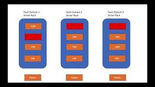 Availability set vs Availability zone