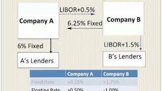 Interest Rate Swaps With An Example