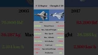 F 22 Vs J20 Which One is Better ? #aviation #comparison #vs #military #army #usa #china #f22 #j20