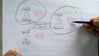 Distributed database | Introduction | Distributed Systems | Lec-64 | Bhanu Priya