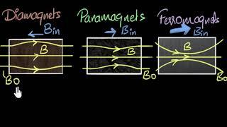 Magnetic susceptibility & permeability | Magnetism & matter | Physics | Khan Academy