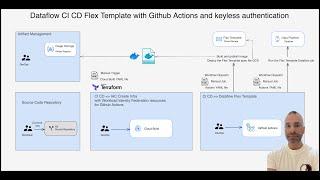 CI CD on Github Actions enabling Keyless Authentication and Workload Identity