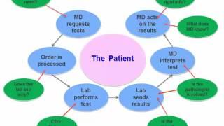 Laboratory Test Utilization Strategies  Part 1 [Hot Topic]