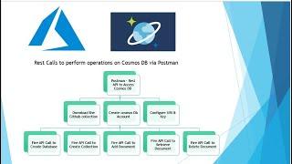 Azure Cosmos DB Operations(Rest API) via Postman in 5 minutes