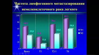 Современная торакальная хирургия, состояние проблемы и перспективы развития